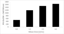 Abcam&nbsp;Acidic Sphingomyelinase Assay Kit (Fluorimetric)