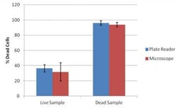 Abcam Bacterial viability assay kit