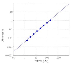 Abcam&nbsp;NADH and NADPH Assay Kit (Colorimetric)