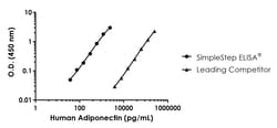 Abcam&nbsp;Human Adiponectin ELISA Kit, 1 x 96 Tests