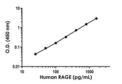 Abcam&nbsp;Human RAGE ELISA Kit, 1 x 96 Tests