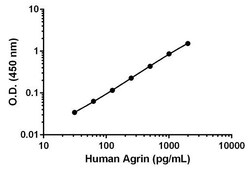 Abcam&nbsp;Human Agrin Matched Antibody Pair Kit, 5 x 96 Tests
