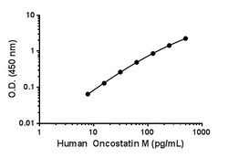 Abcam&nbsp;Human Oncostatin M/OSM Matched Antibody Pair Kit, 5 x 96 Tests