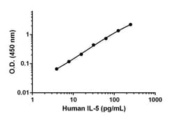 Abcam&nbsp;Human IL-5 Matched Antibody Pair Kit, 5 x 96 Tests