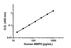 Abcam&nbsp;Human MMP9 Matched Antibody Pair Kit, 5 x 96 Tests
