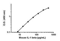Abcam&nbsp;Mouse IL-1 beta Matched Antibody Pair Kit, 5 x 96 Tests
