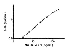 Abcam&nbsp;Mouse MCP1 Matched Antibody Pair Kit, 5 x 96 Tests