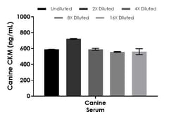 Abcam&nbsp;Canine CKM ELISA Kit, 1 x 96 Tests