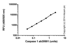 Abcam&nbsp;Caspase-1 Assay Kit (Fluorometric)