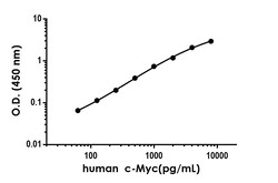 Abcam&nbsp;Human c-Myc Antibody Pair - BSA and Azide free, 10 x 96 Tests