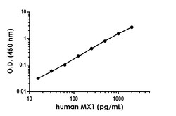 Abcam&nbsp;Human MX1 Antibody Pair - BSA and Azide free, 10 x 96 Tests