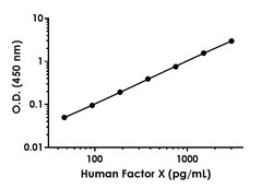 Abcam&nbsp;Human Factor X ELISA Kit, 1 x 96 Tests