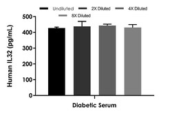 Abcam&nbsp;Human IL-32 ELISA Kit, 1 x 96 Tests