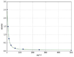 Abcam&nbsp;Melatonin ELISA Kit, 96TEST