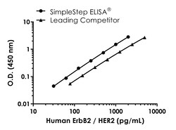 Abcam&nbsp;Human ErbB2 / HER2 ELISA Kit, 1 x 96 Tests