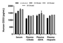 Abcam&nbsp;Human CD33 ELISA Kit, 1 x 96 Tests