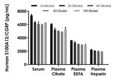 Abcam&nbsp;Human S100A12/CGRP ELISA Kit, 1 x 96 Tests