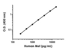 Abcam&nbsp;Human Met (c-Met) ELISA Kit, 1 x 96 Tests