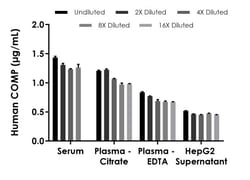 Abcam&nbsp;Human COMP ELISA Kit, 1 x 96 Tests