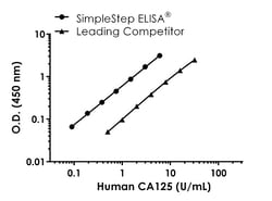 Abcam&nbsp;Human CA125 ELISA Kit (MUC16), 10 x 96 Tests