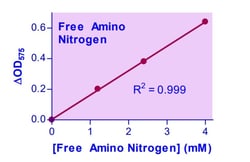 Abcam&nbsp;Free Amino Nitrogen Assay Kit