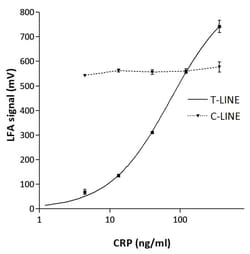 Abcam&nbsp;Universal Lateral Flow Assay Kit