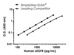 Abcam&nbsp;Human soluble EGFR Antibody Pair - BSA and Azide free, 10 x 96 Tests