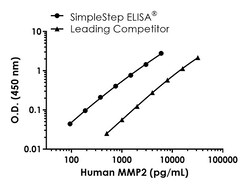 Abcam&nbsp;Human/Monkey MMP2 Antibody Pair - BSA and Azide free, 10 x 96 Tests