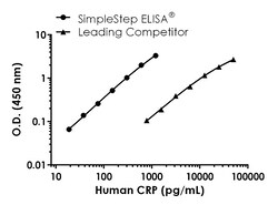 Abcam&nbsp;Human/Monkey C Reactive Protein Antibody Pair - BSA and Azide free, 10 x 96 Tests