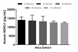 Abcam&nbsp;Human NDRG1 ELISA Kit, 1 x 96 Tests