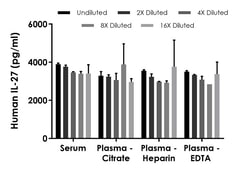 Abcam&nbsp;Human IL-27 ELISA Kit (IL-27 p28), 1 x 96 Tests