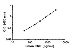Abcam&nbsp;Human CNTF ELISA Kit, 1 x 96 Tests
