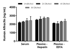 Abcam&nbsp;Human Attractin ELISA Kit, 1 x 96 Tests