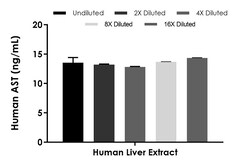 Abcam&nbsp;Human AST ELISA Kit (Aspartate Aminotransferase), 1 x 96 Tests