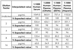 Abcam&nbsp;Human CRP ELISA Kit (C-Reactive protein), 10 x 96 Tests