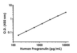 Abcam&nbsp;Human Progranulin Antibody Pair - BSA and Azide free, 10 x 96 Tests