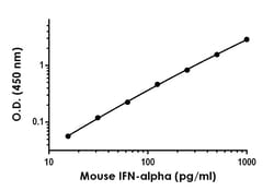 Abcam&nbsp;Mouse Interferon alpha 1 Antibody Pair - BSA and Azide free, 10 x 96 Tests