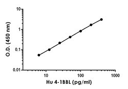 Abcam&nbsp;Human 4-1BBL Antibody Pair - BSA and Azide free, 10 x 96 Tests