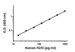 Abcam&nbsp;Human FGF2 Antibody Pair - BSA and Azide free, 10 x 96 Tests