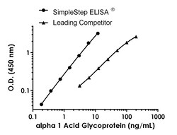 Abcam&nbsp;Human alpha 1 Acid Glycoprotein Antibody Pair - BSA and Azide free, 10 x 96 Tests