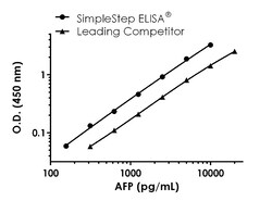 Abcam&nbsp;Human alpha Fetoprotein Antibody Pair - BSA and Azide free, 10 x 96 Tests