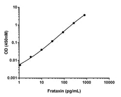 Abcam&nbsp;Human Frataxin Antibody Pair - BSA and Azide free, 10 x 96 Tests