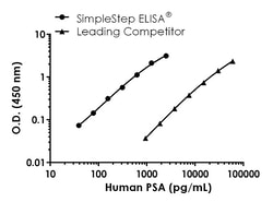 Abcam&nbsp;Human/Monkey PSA Antibody Pair - BSA and Azide free, 10 x 96 Tests