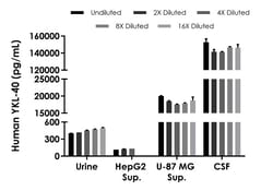 Abcam&nbsp;Human YKL-40 ELISA Kit, 1 x 96 Tests
