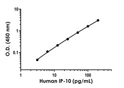 Abcam&nbsp;IP10 (CXCL10) Antibody Pair - BSA and Azide free, 10 x 96 Tests