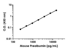 Abcam&nbsp;Mouse Prealbumin Antibody Pair - BSA and Azide free, 10 x 96 Tests
