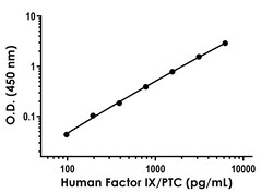 Abcam&nbsp;Human Factor IX (F9) Antibody Pair - BSA and Azide free, 10 x 96 Tests