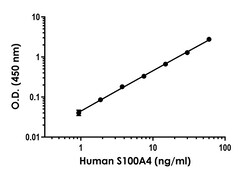 Abcam&nbsp;Human S100A4 Antibody Pair - BSA and Azide free, 10 x 96 Tests