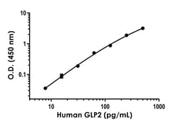Abcam&nbsp;Human GLP2 Antibody Pair - BSA and Azide free, 10 x 96 Tests