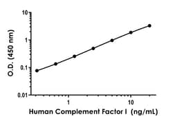 Abcam&nbsp;Human CFI Antibody Pair - BSA and Azide free, 10 x 96 Tests